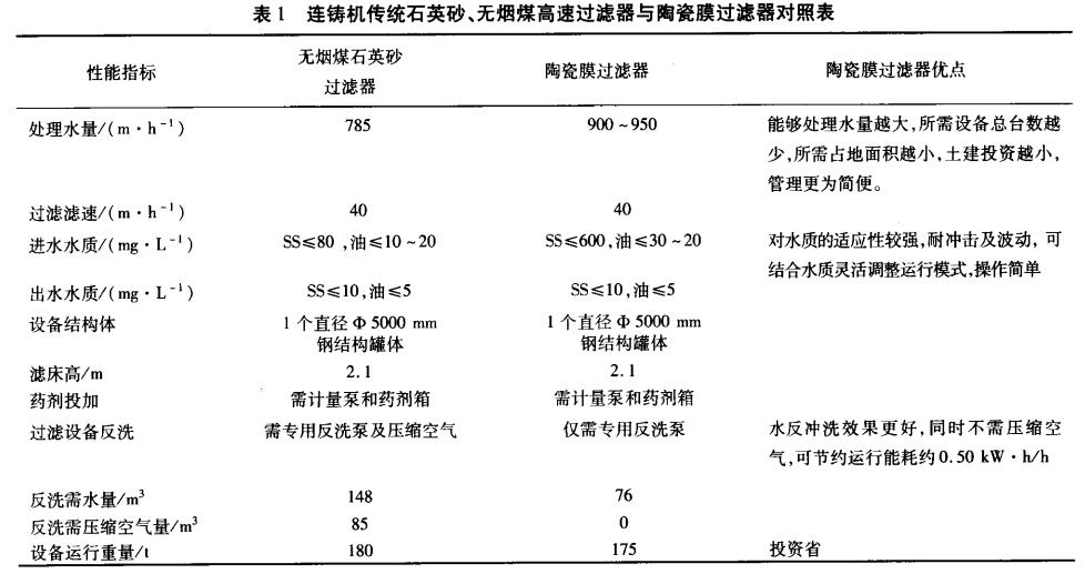 連鑄機傳統(tǒng)石英砂、無煙煤高速過濾器與陶瓷膜過濾器對照表